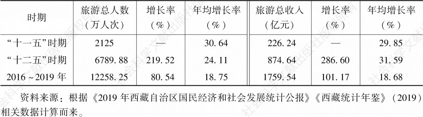 表3-2 西藏旅游总人数和总收入情况
