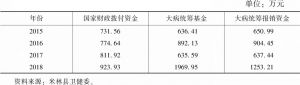 表7-3 2015～2018年米林县农牧区医疗制度统计数据