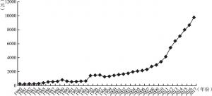图9-3 1980～2017年改则县农牧民人均纯收入变化情况