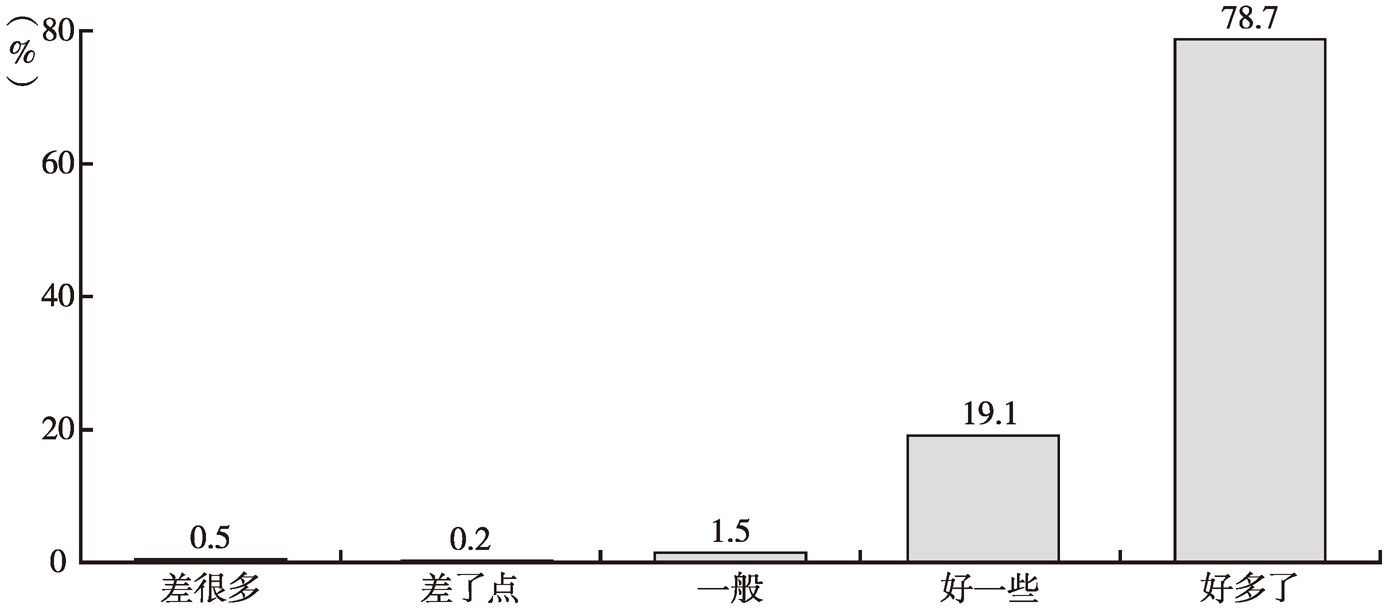 图1 居民对卫生环境的评价