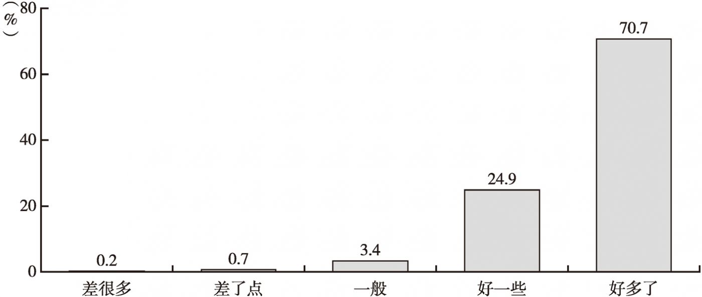 图3 居民对乱停乱放情况的评价