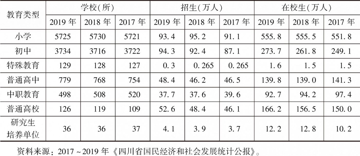 表1 2017~2019年四川省教育事业发展基本情况