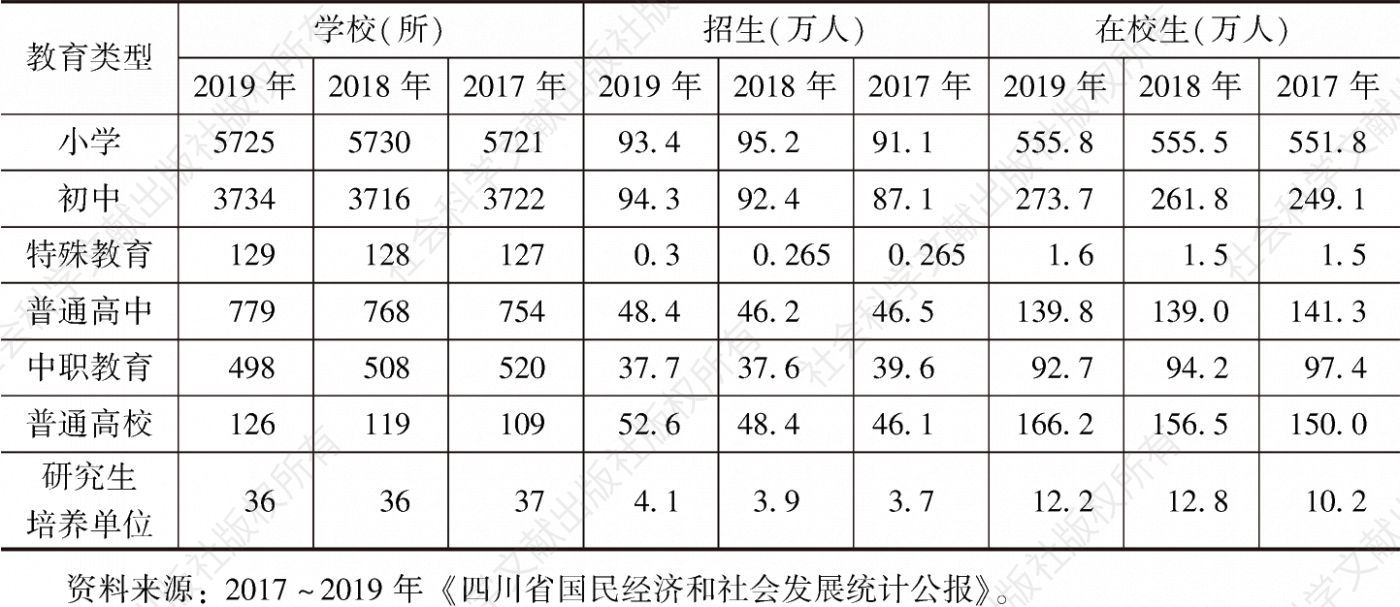 表1 2017～2019年四川省教育事业发展基本情况