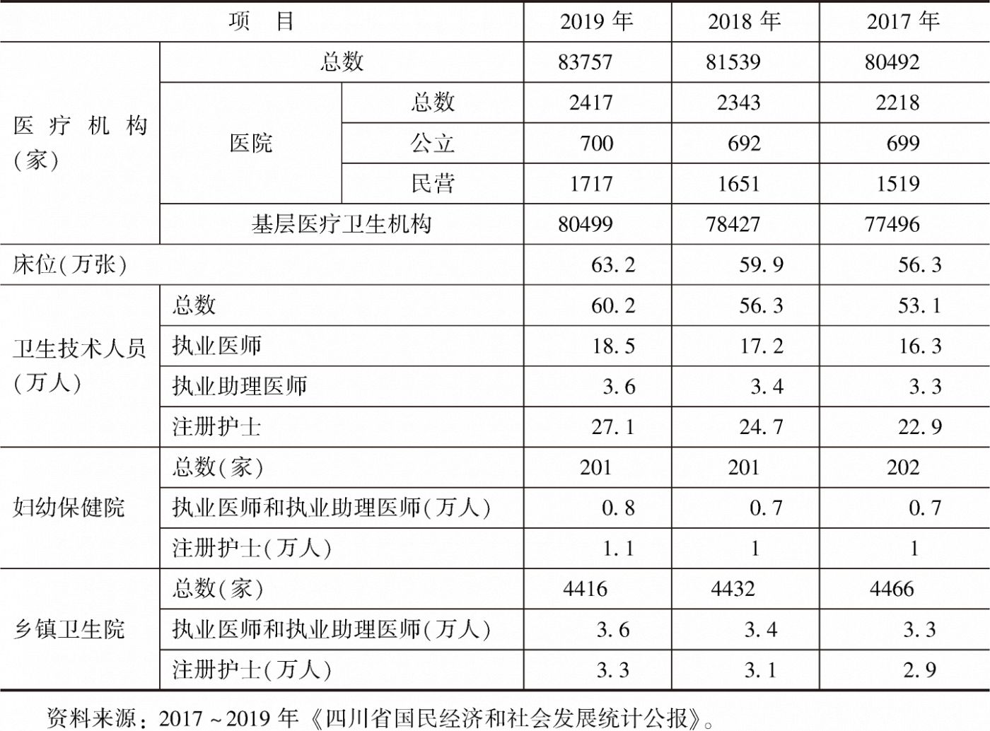 表2 2017~2019年四川省医疗卫生机构和医护人员基本情况
