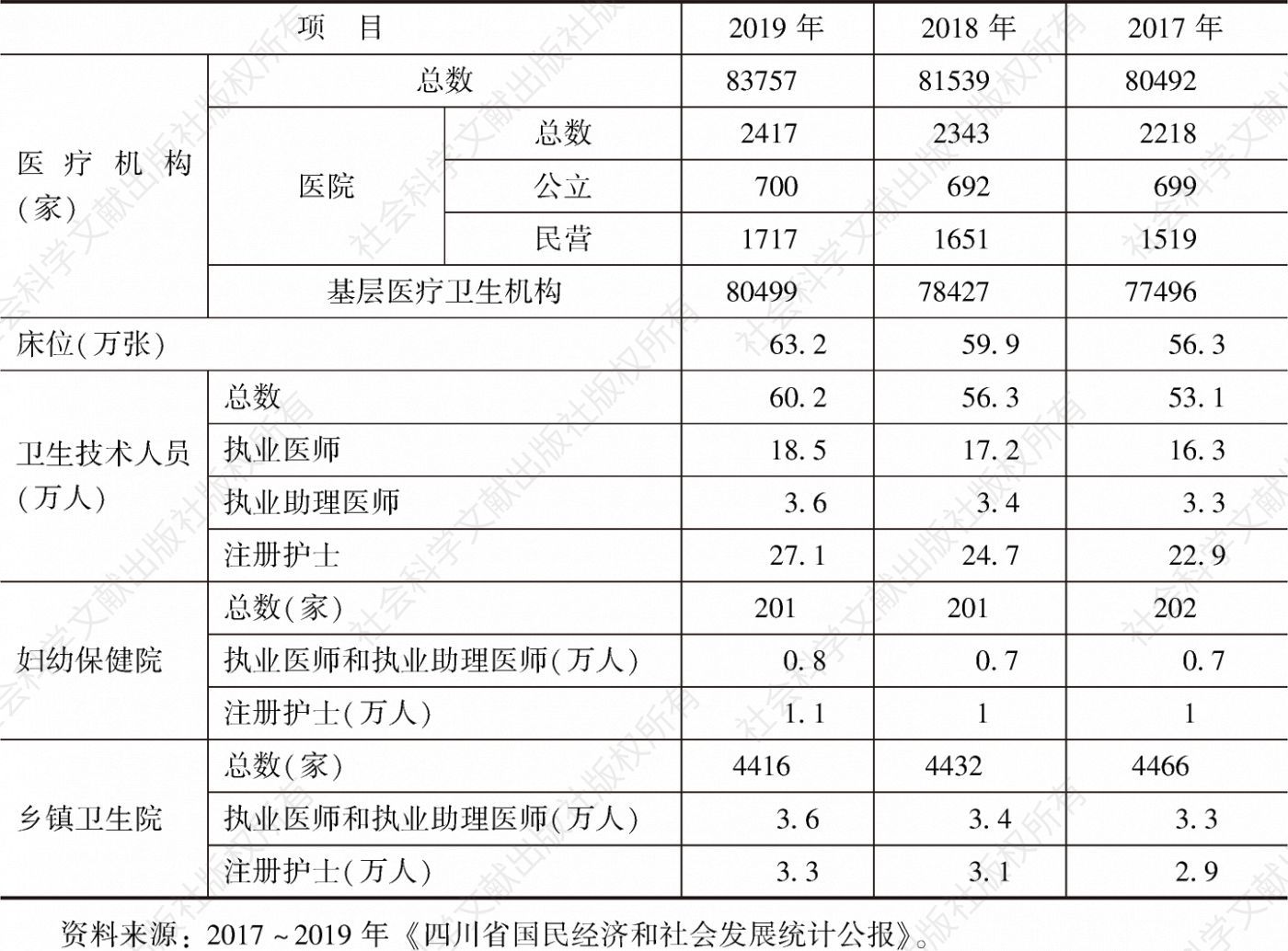 表2 2017～2019年四川省医疗卫生机构和医护人员基本情况