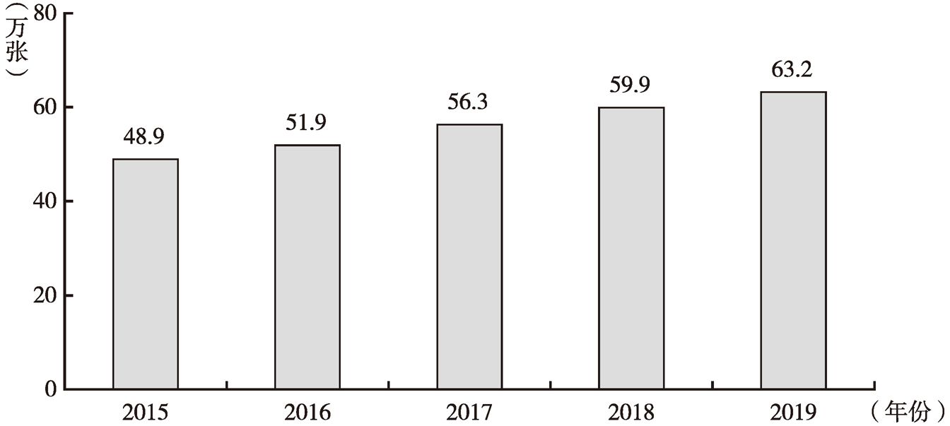 图2 2015~2019年四川省卫生机构床位数