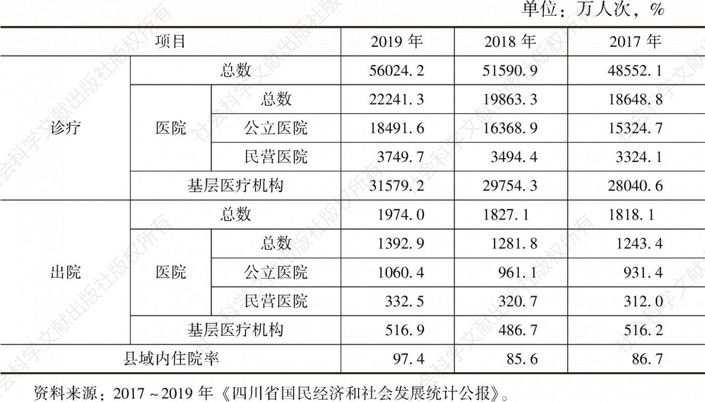 表3 2017～2019年四川省患者就诊和出院人次