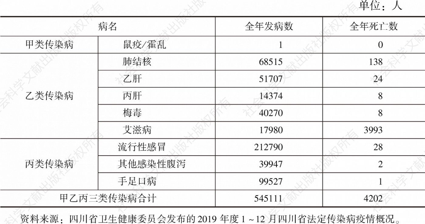表5 2019年四川省法定传染病发病和死亡人数