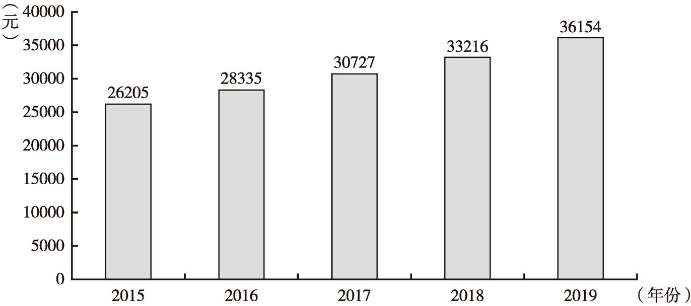 图3 2015~2019年四川省城镇居民人均可支配收入