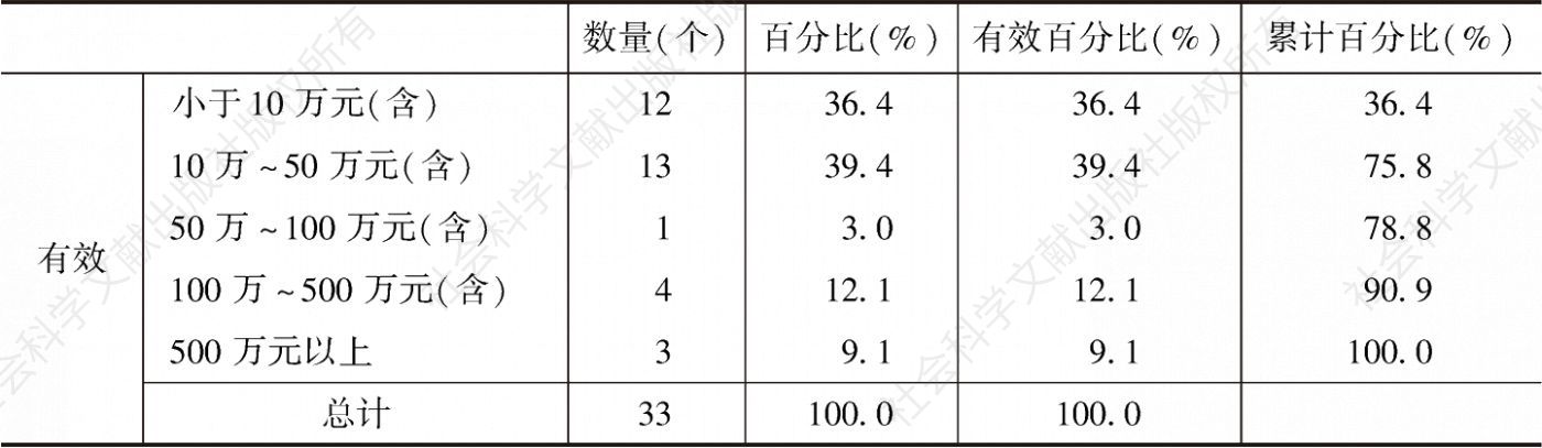 表1 2018年四川省社会组织资产规模