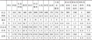 表2 2018年四川省社会组织行业分布