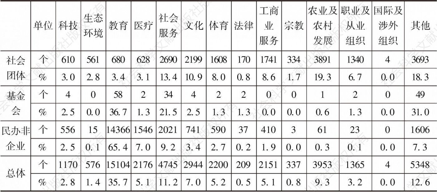 表2 2018年四川省社会组织行业分布