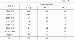 表1 2014～2016年“五老”调解化解纠纷数量统计