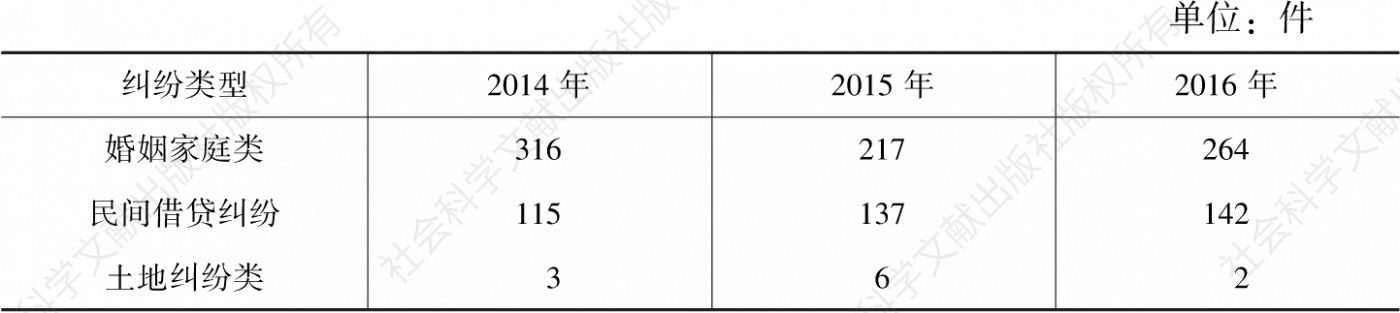 表2 蒲江县人民法院同期相关类型案件受案数