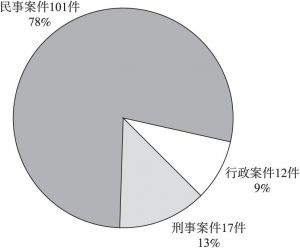 图5 蒲江县人民法院上诉案件性质占比