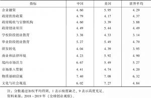 表4 中国创业企业条件各项基本指标