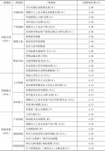 表1 中国双创指数指标体系及各指标权重