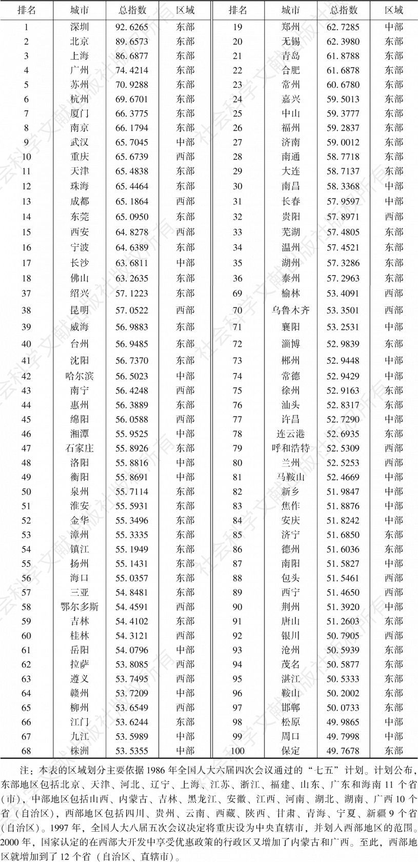 表3 中国双创城市指数