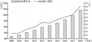 图3 深圳市R&D经费支出与投入强度（2009～2018）