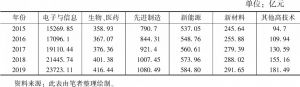 表2 2015～2019年深圳主要高技术产业的高新技术产品产值