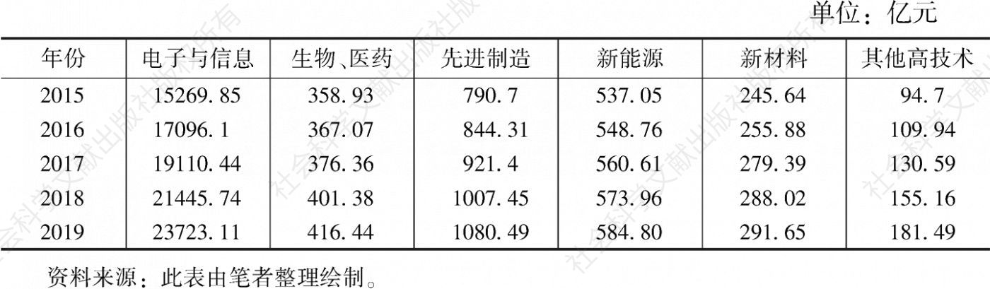 表2 2015～2019年深圳主要高技术产业的高新技术产品产值