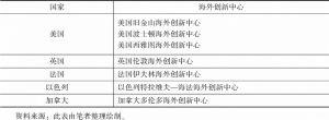表4 已挂牌的深圳市海外创新中心
