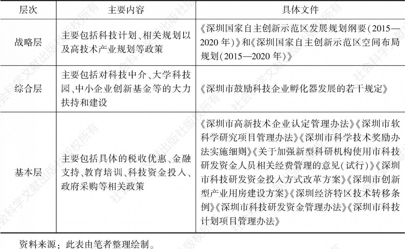 表5 深圳科技政策体系