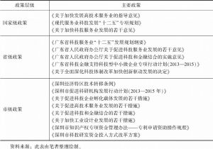 表6 深圳市科技服务业政策