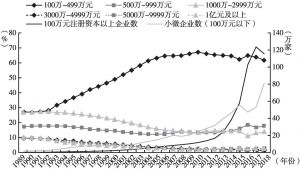 图4 1989～2018年深圳市企业登记数量及各类企业占比