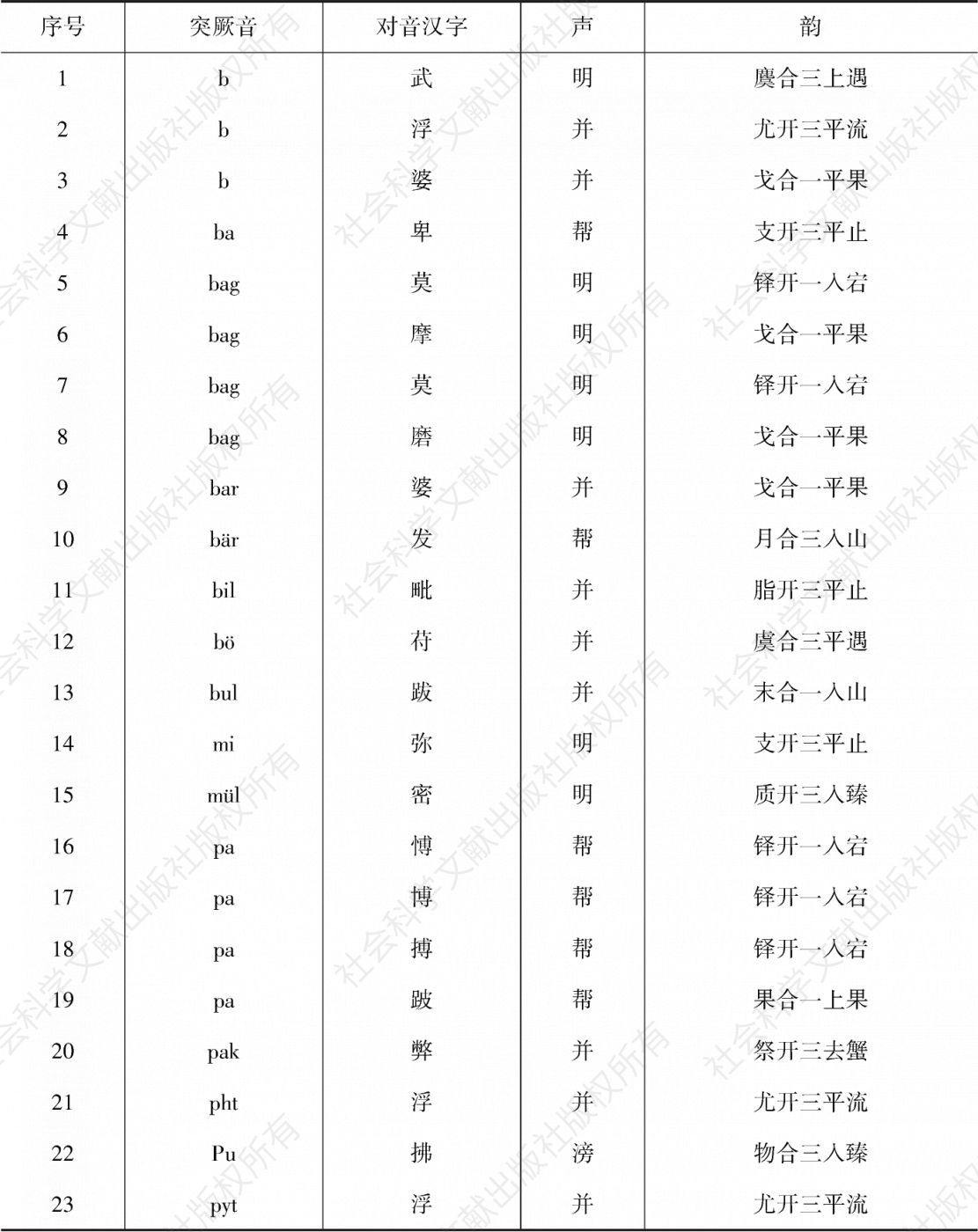 表8 汉语突厥语唇音对音字一览