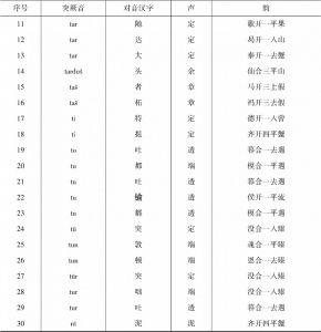 表9 汉语突厥语舌音对音字一览-续表