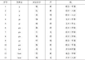 表10 汉语突厥语牙音对音字一览