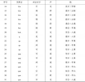 表10 汉语突厥语牙音对音字一览-续表