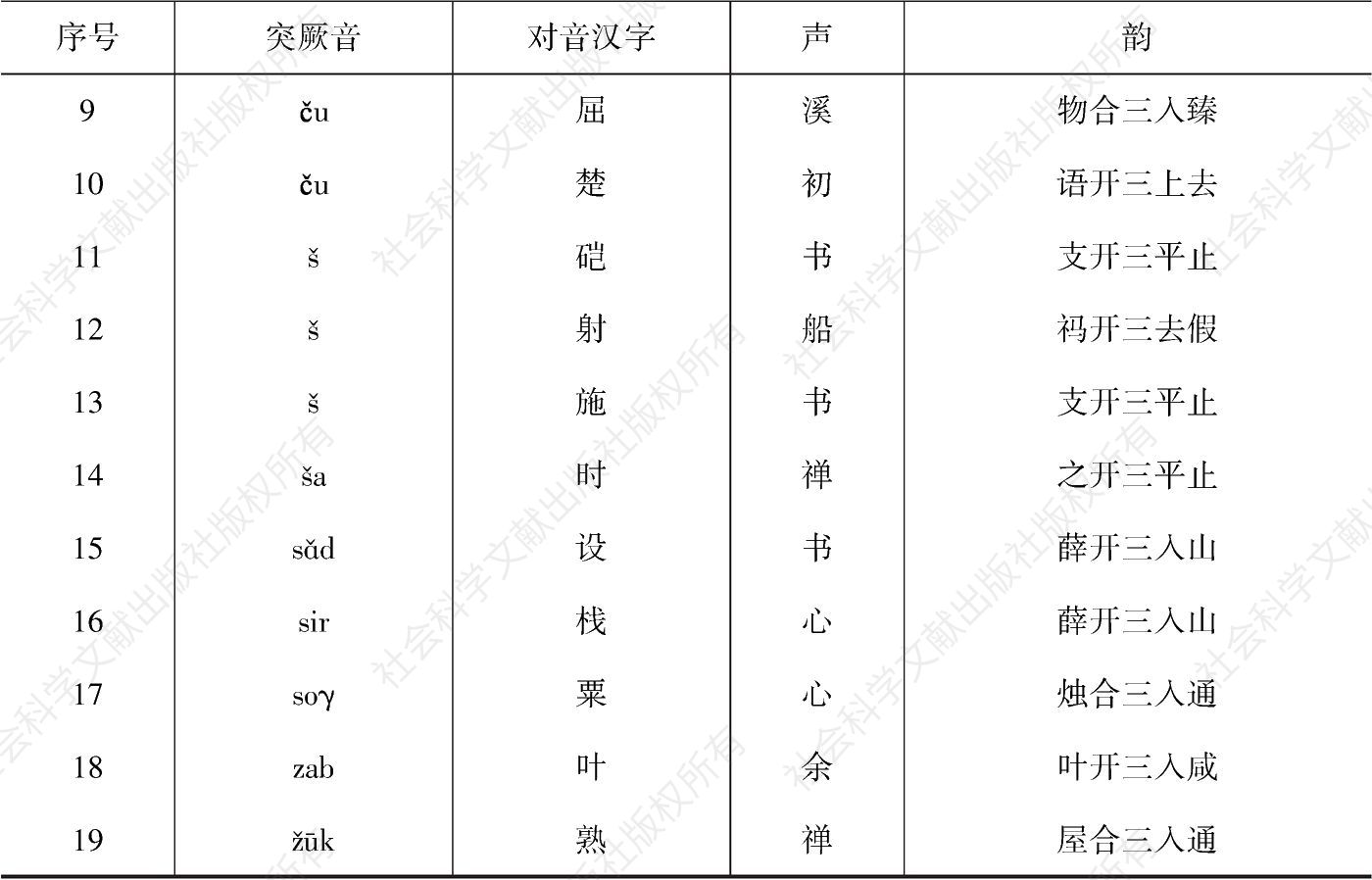 表11 汉语突厥语齿音对音字一览-续表