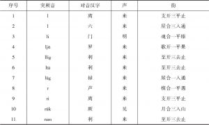 表12 汉语突厥语半舌半齿音对音字一览