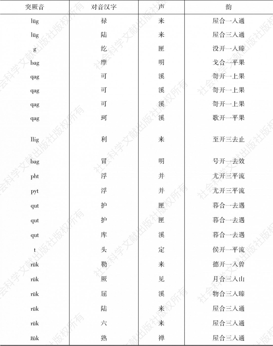 表16 突厥语塞音尾与汉语对音字一览-续表