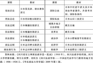 表2-5 1910年四川法政学堂部分课程及选用教材-续表