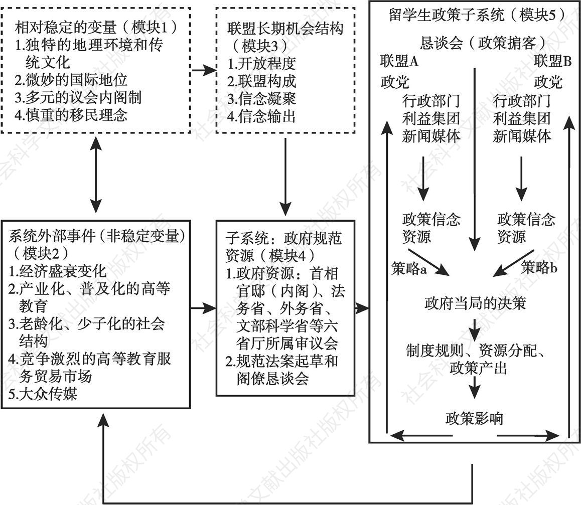 图0-2 日本留学生政策的倡导联盟框架