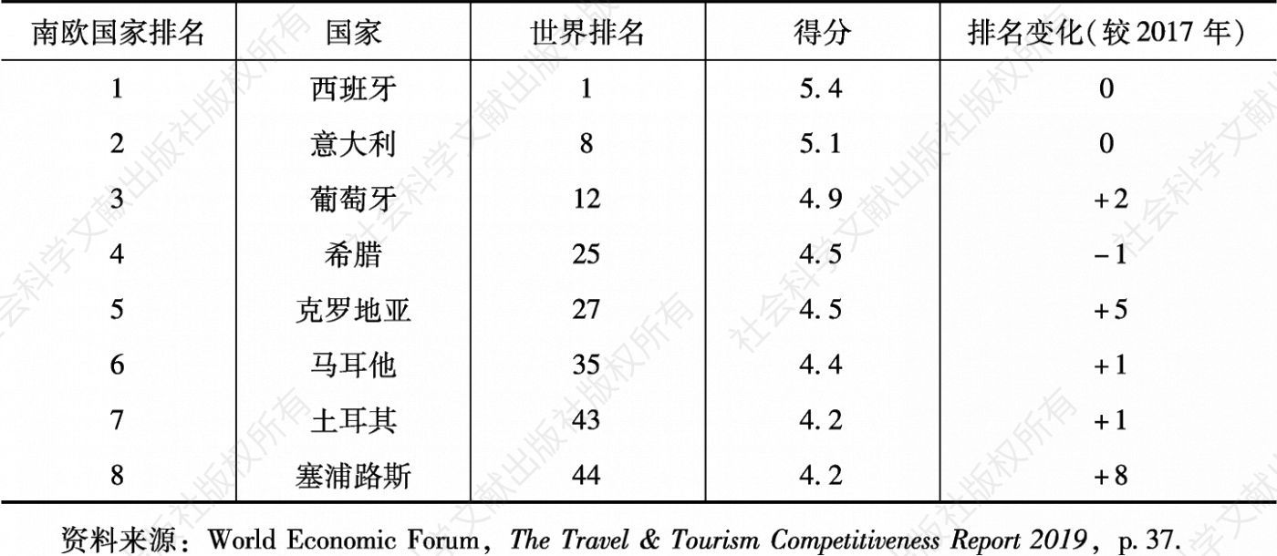 表2 2019年南欧国家旅游业竞争力指数排名
