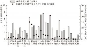 图3 中国各省份人力资本与工业科研投入情况