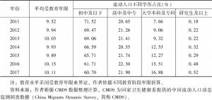 表5 中国流动人口家庭基本信息（2011～2017）