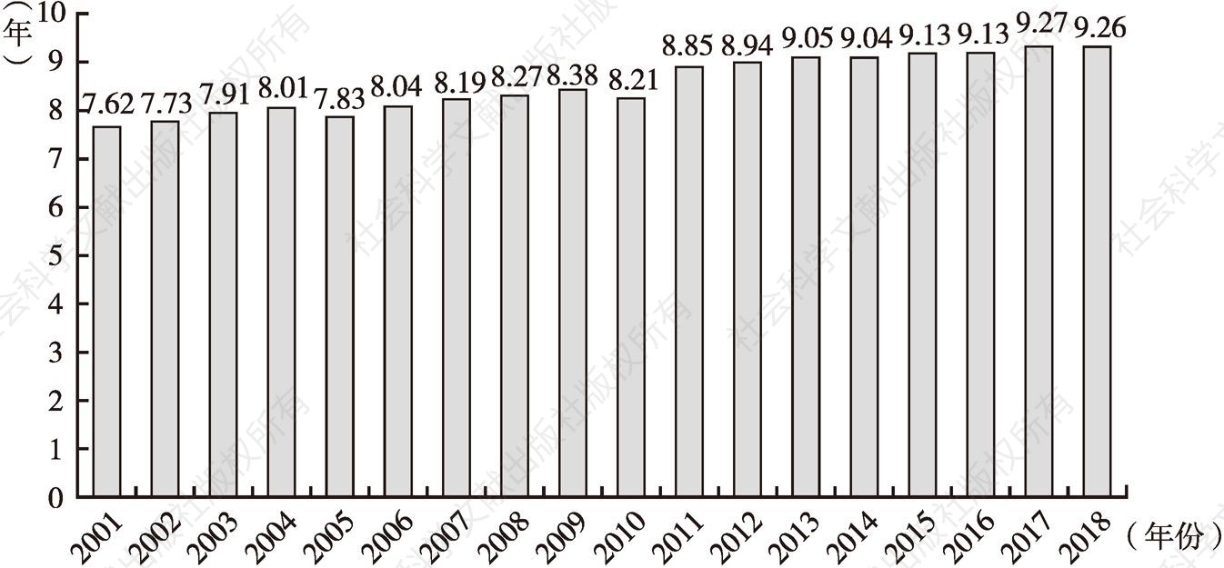 图1 中国6岁以上人口平均受教育年限（2001～2018年）