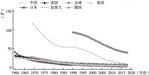 图2 中国与世界主要国家5岁以下儿童死亡率变化（1960～2020年）