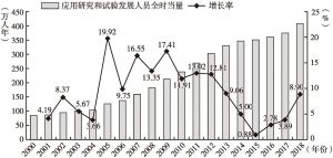 图3 中国应用研究和试验发展人员规模变化（2000～2018年）