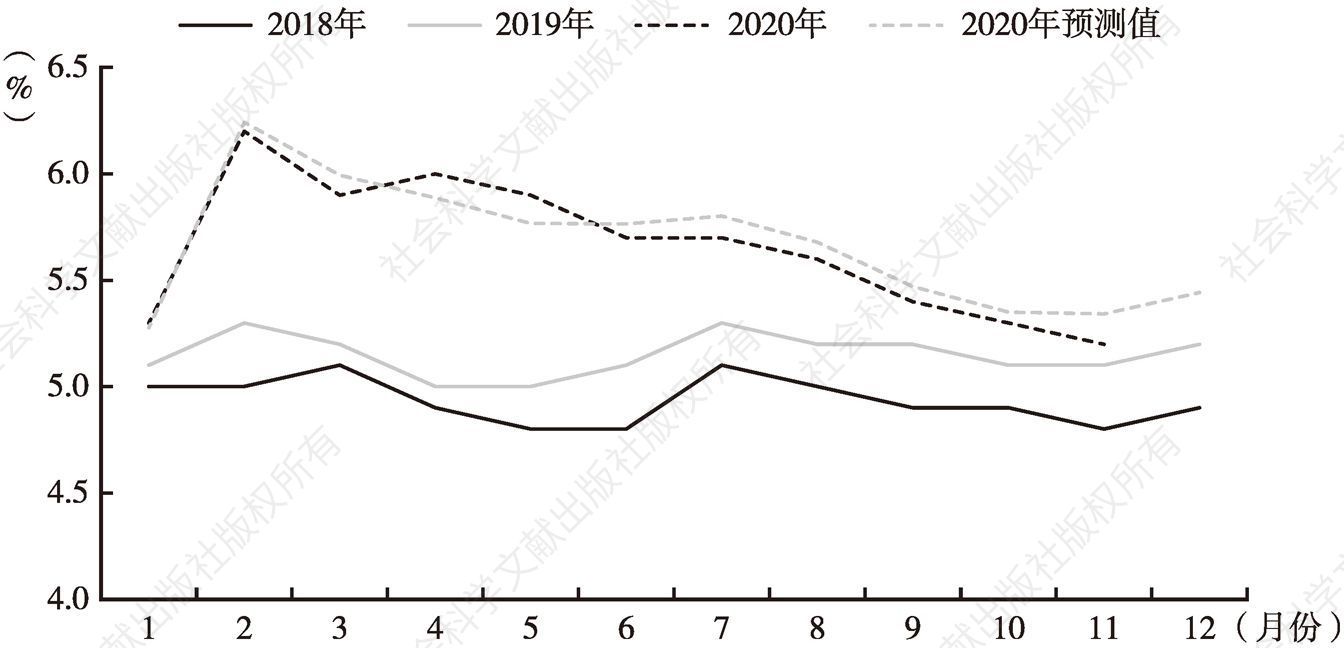 图1 2020年全国城镇调查失业率和预测