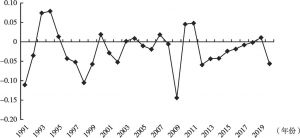 图3 1991年至2020年上半年中国工业增速HP滤波（周期项）