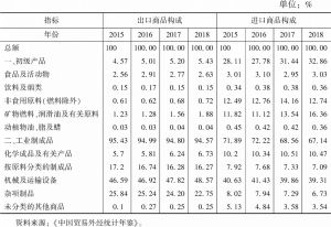 表6 2015～2018年中国国际贸易发展情况