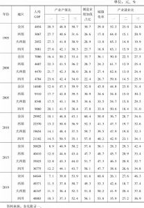 表1 四川省工业化指标的原始数据（1995～2019年）