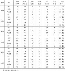 表2 四川省的工业化进程：分项及综合得分（1995～2019年）