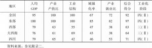 表3 2019年四川省各工业化指标得分与各地区平均水平的比较